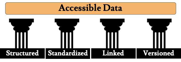 The 4 pillars of Data Management: Structured, Standardized, Versioned and Linked