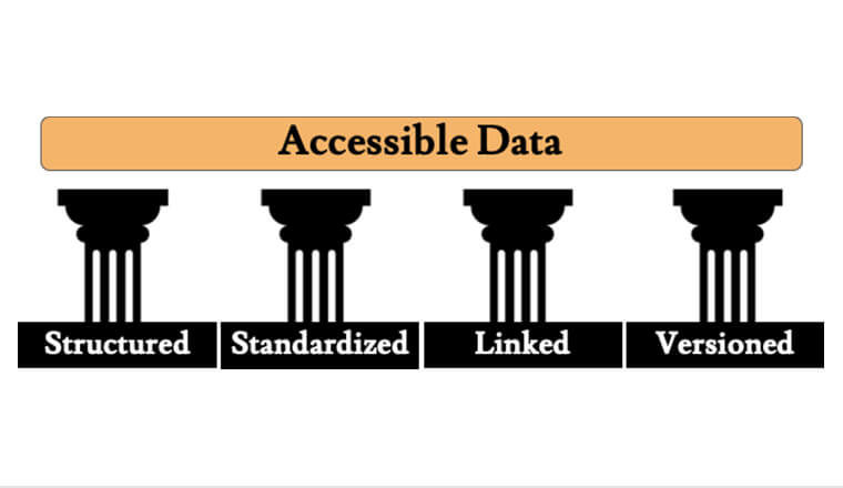 The 4 pillars of Data Management: Structured, Standardized, Versioned and Linked