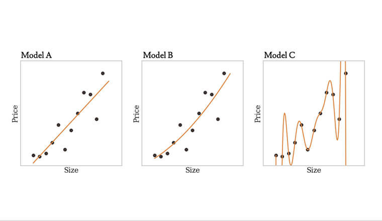 3 Machine learning model fits for the same data