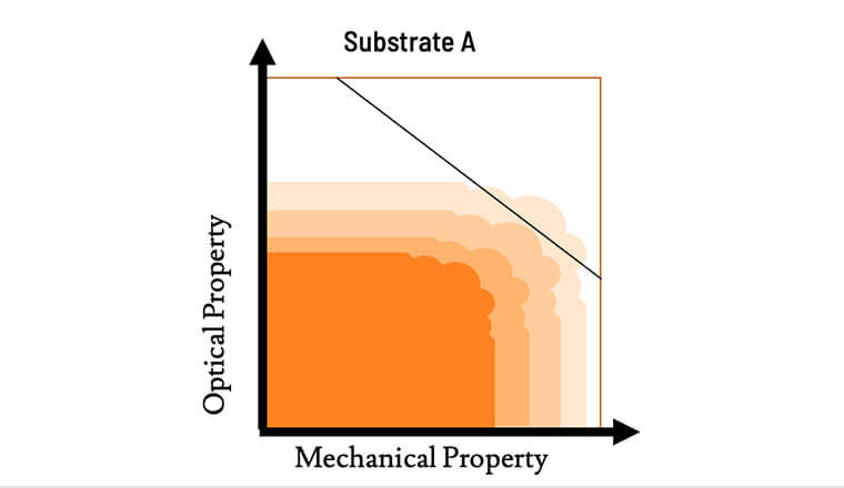 Optimizing Optical and Mechanical properties chart