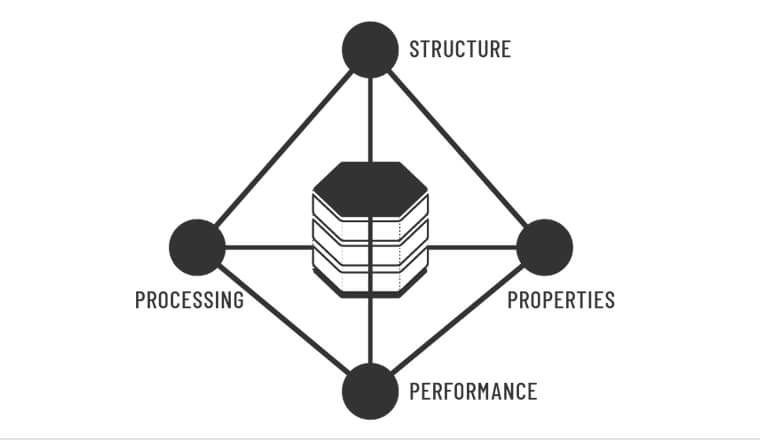 Materials paradigm diagram showing Structure, Processing, Properties and performance