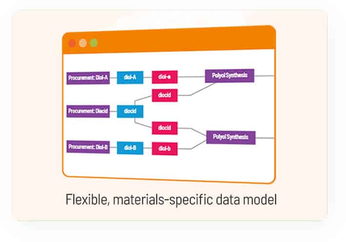 Flexible, materials-specific data model