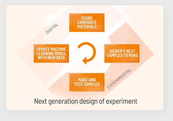 Next generation design of experiment