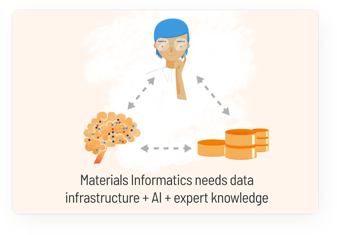 Materials Informatics needs data infrastructure + AI + expert knowledge