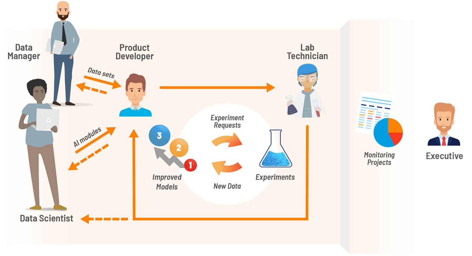 Collaboration diagram for stakeholders in a materials company