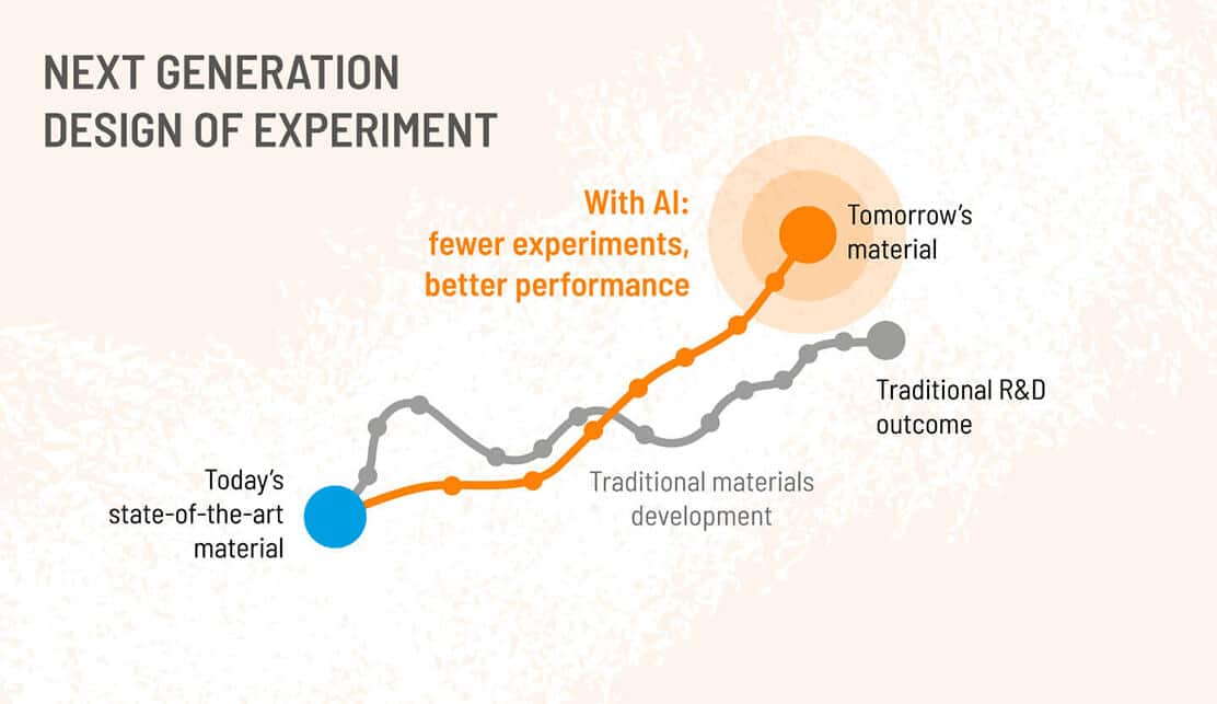 next generation design of experiment
