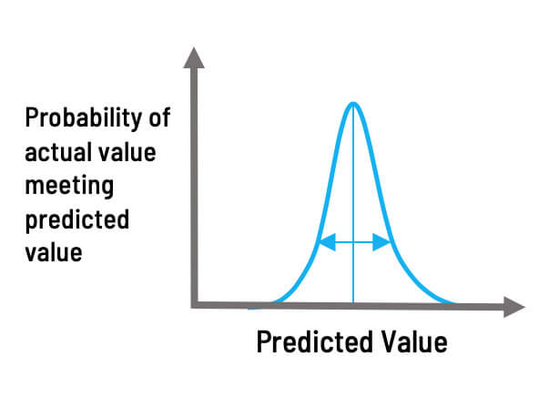 Probability chart