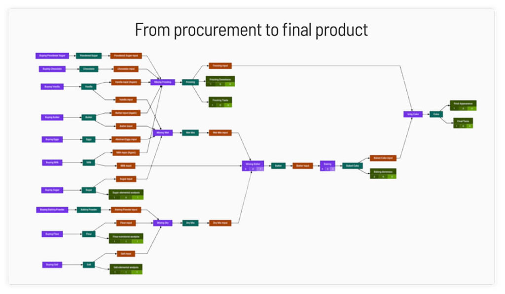 Data from procurement through to characterization