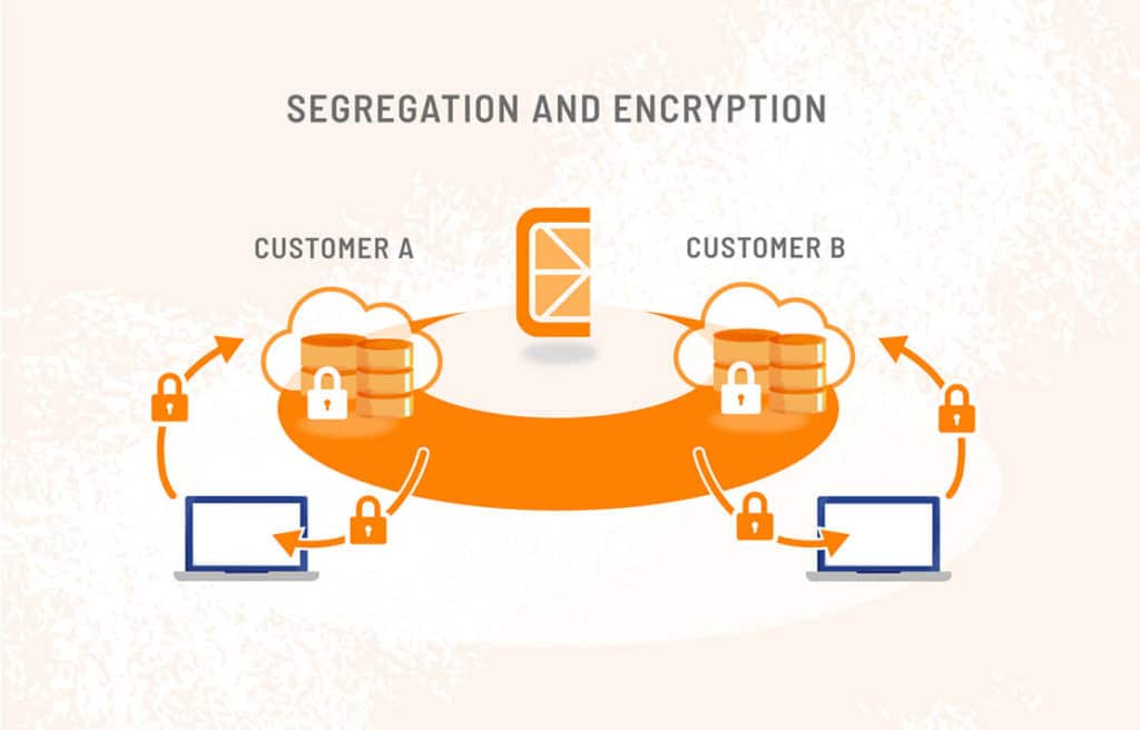 Segregation and encryption of customer data
