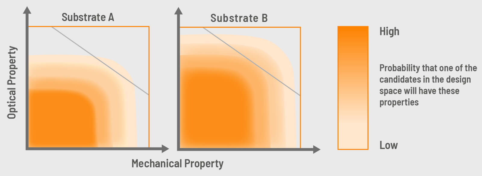 design space visualization for materials on two substrates
