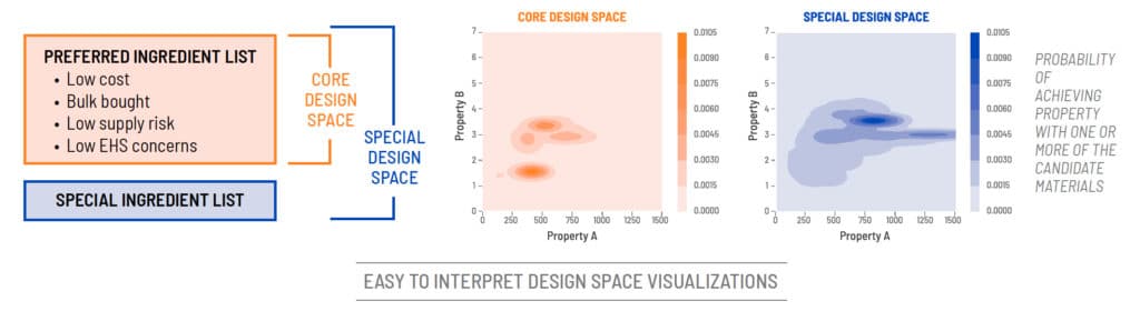 Design space comparison