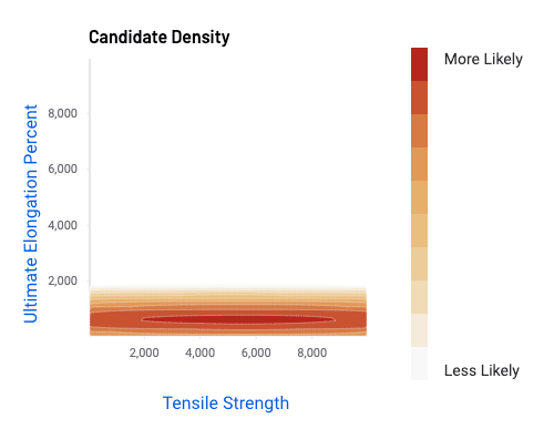 Candidate density, design space visualization