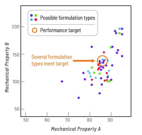 Multiple formulation types hitting targets on a property chart