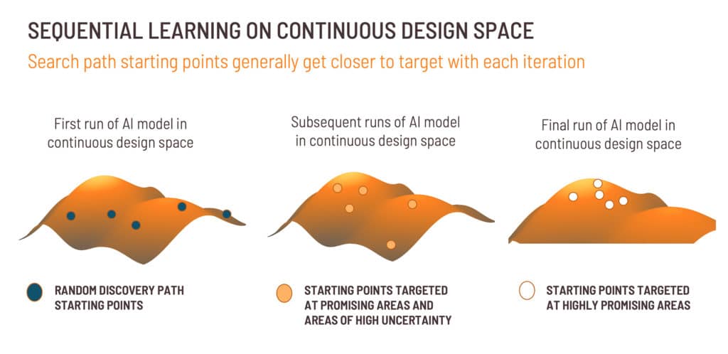 Sequential Learning in Continuous design space