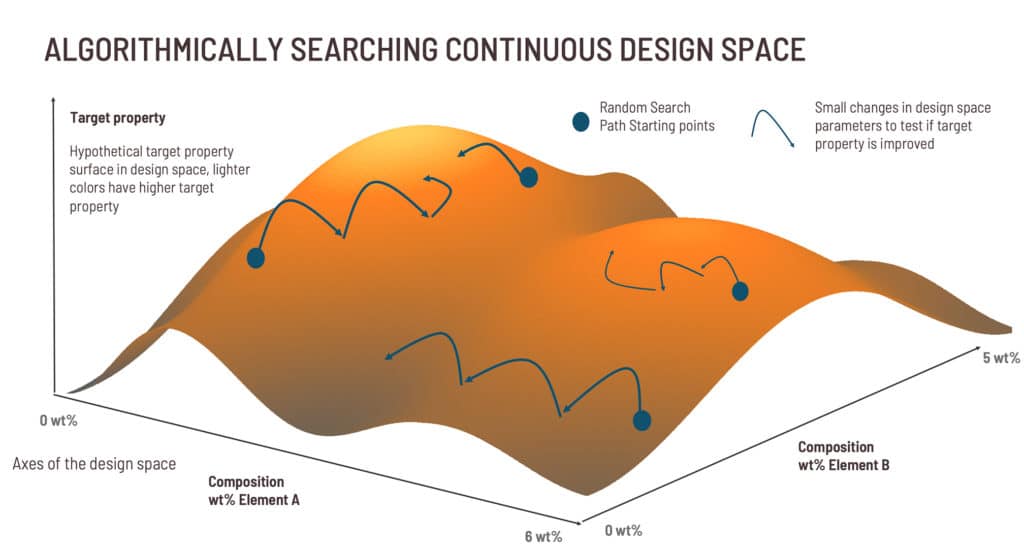 Searching continuous design space