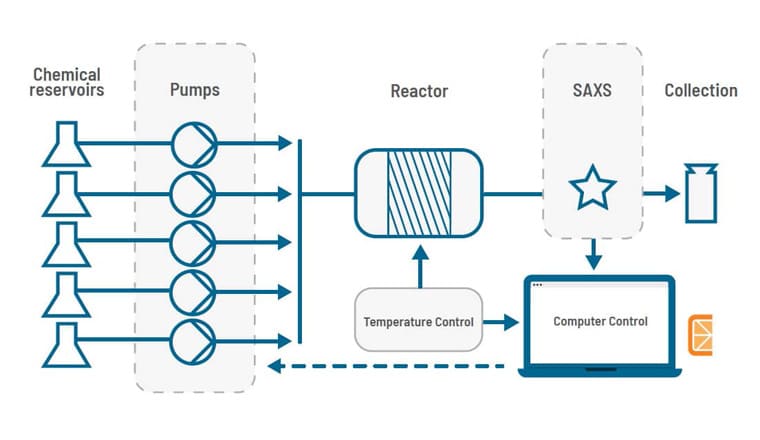 AI-Guided Closed-loop Synthesis of Nanoparticles for Catalysis