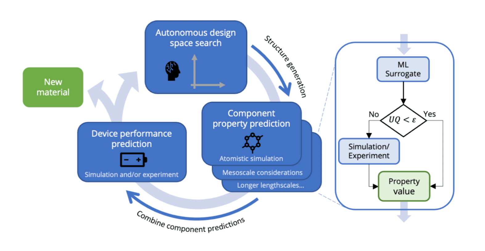 Closed Loop Frameworks for Material Discovery Citrine Informatics