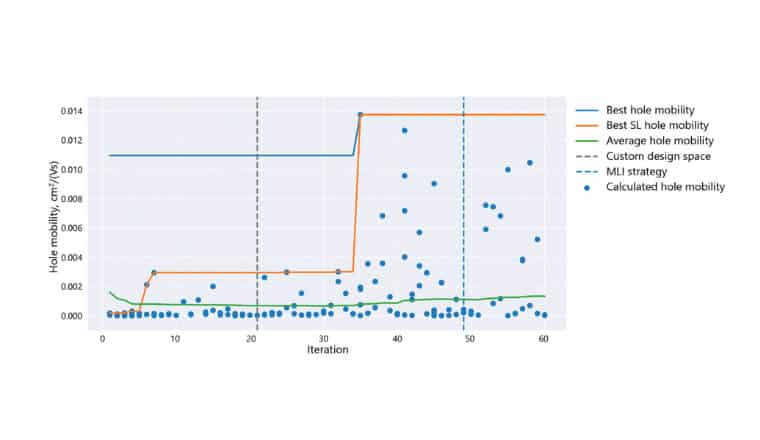 Artificial Intelligence and Machine Learning in Materials Science