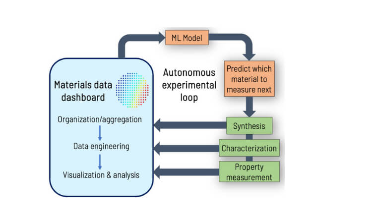 A Case Study of Multimodal, Multi-Institutional Data Management for the Combinatorial Materials Science Community