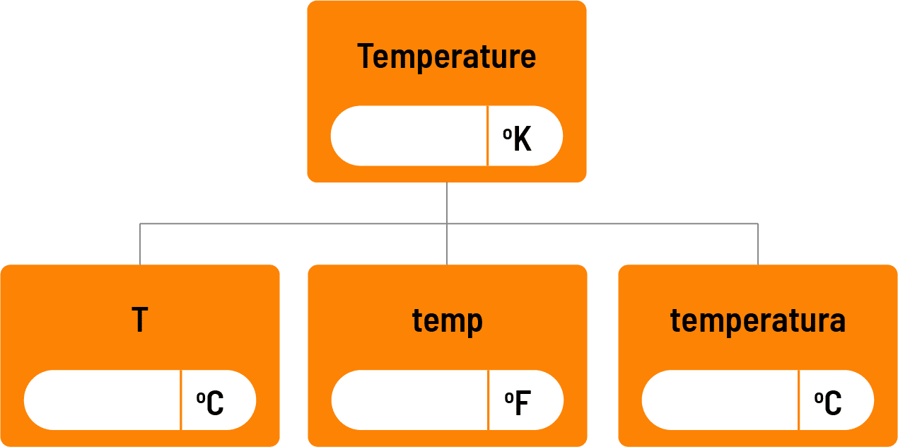 temperature units