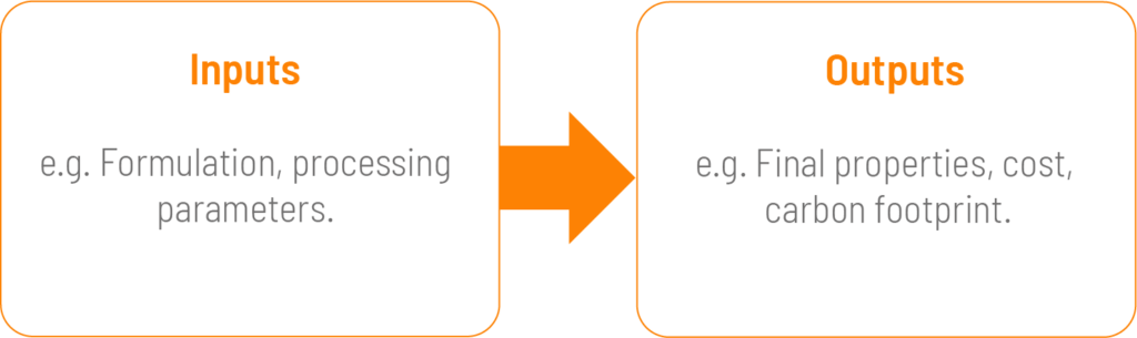 Inputs & Outputs