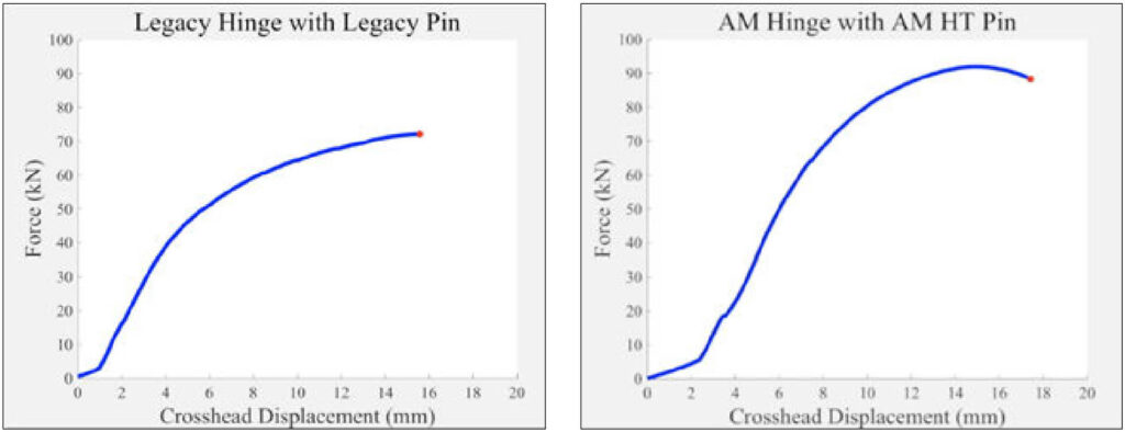 Results from a 3-point bending test illustrate the increased yield strength of the AM-printed part relative (right) to the legacy replacement hinges (left)