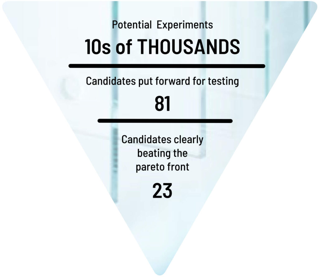 10s of thousands of potential experiments > 81 candidates put forward for testing > 23 candidates clearly beating the pareto front