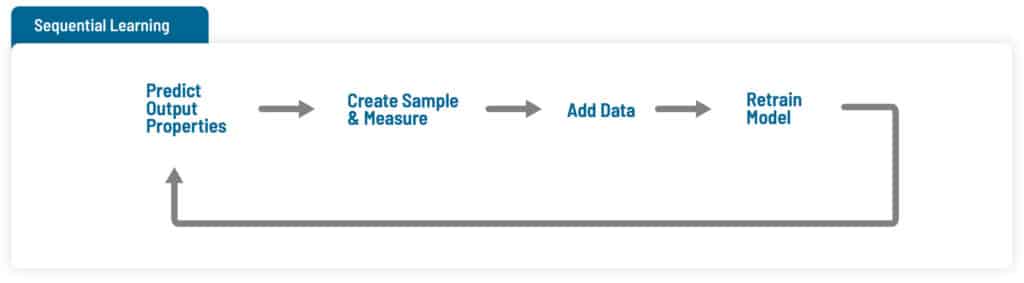 Sequential Learning: Predict output properties > Create sample & measure > Add data > Retrain model