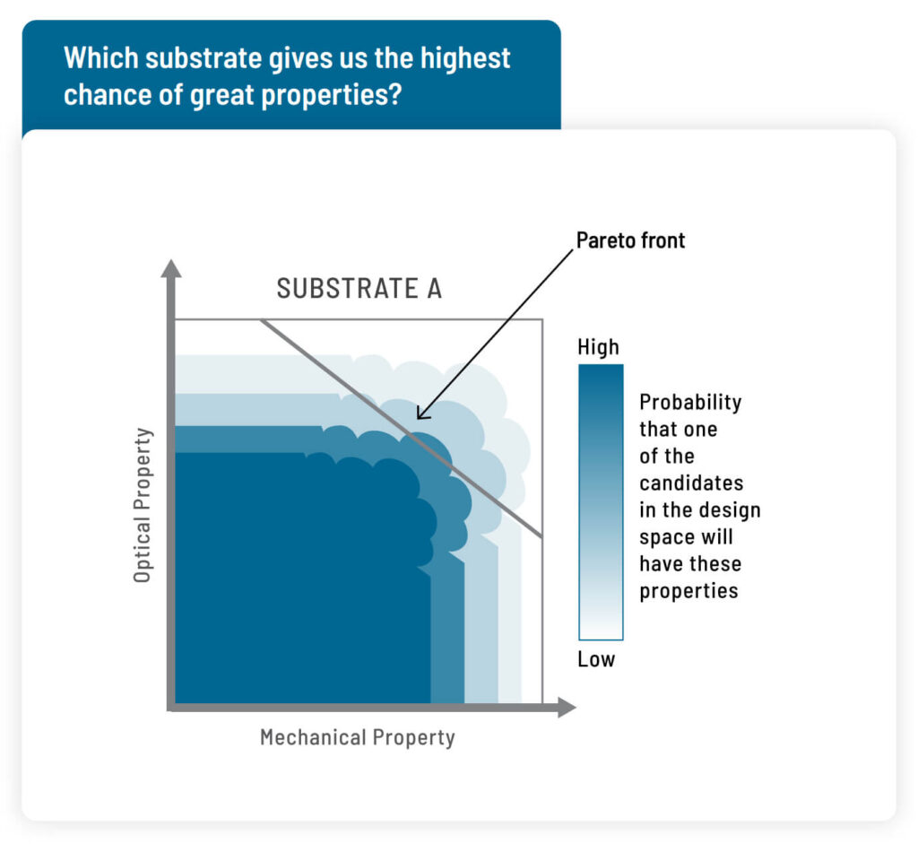 Which substrate gives us the highest chance of great properties?