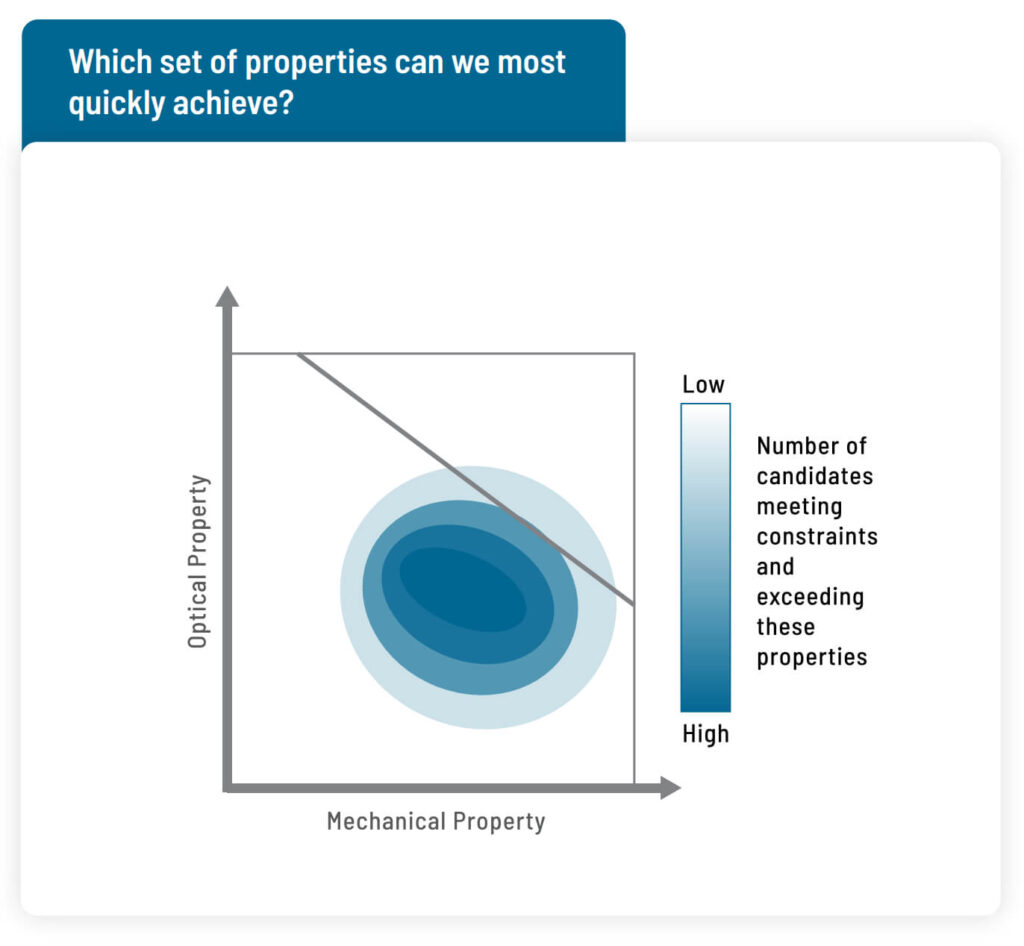 Which set of properties can we most quickly achieve?