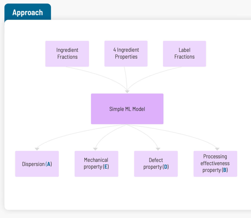 Approach - Simple ML Model
