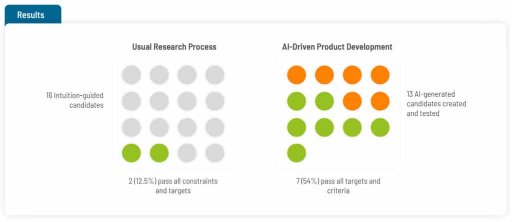 Results - Usual Research Process (12.5% of candidates pass all constraints and targets) VS AI-Driven Product Development (54% of candidates pass all targets and criteria)