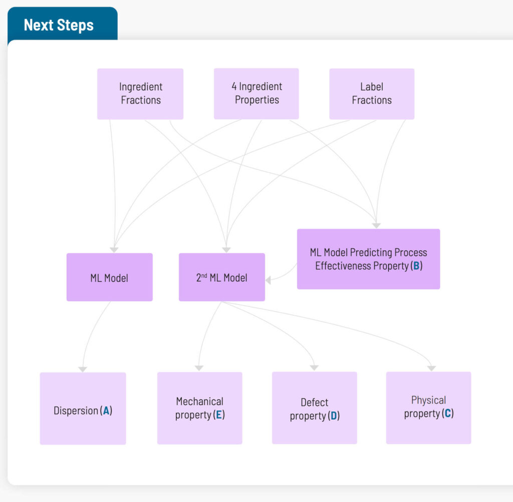 Next Steps flowchart