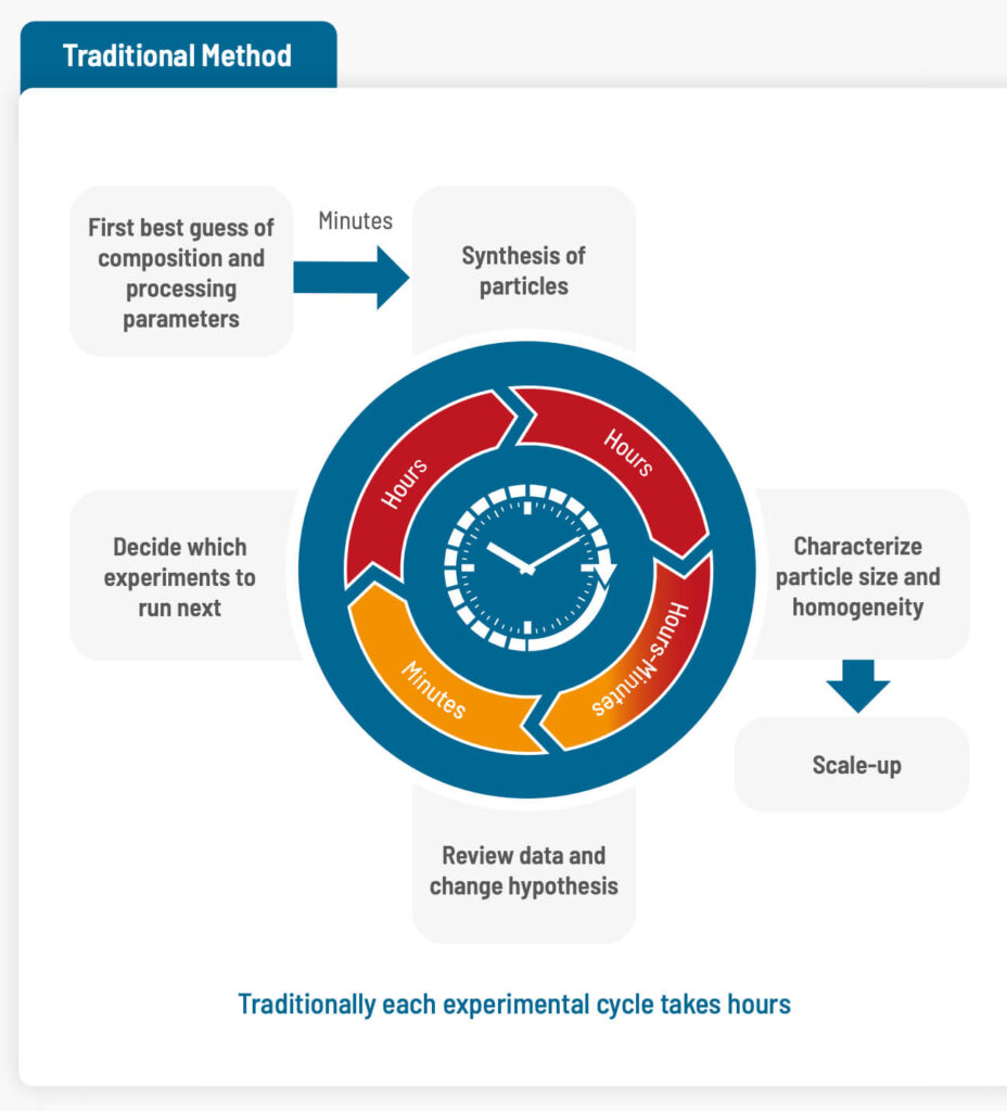Traditionally each experimental cycle takes hours