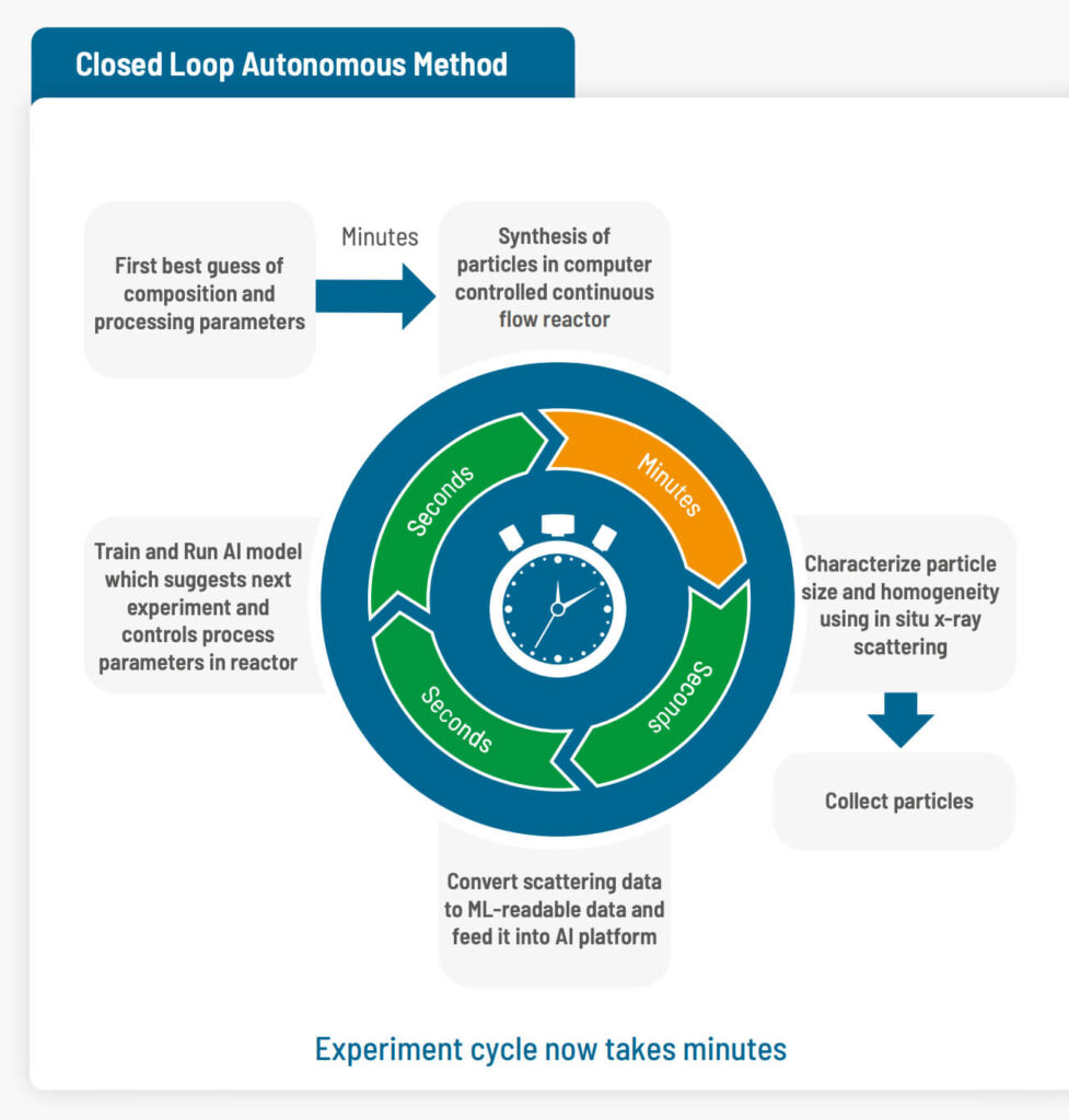 Experiment cycle now takes minutes