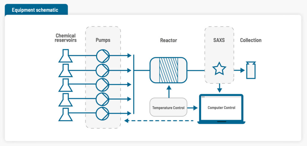 Equipment schematic
