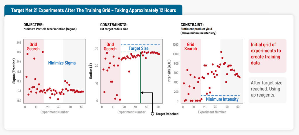 Target met 21 experiments after the training grid - taking approximately 12 hours
