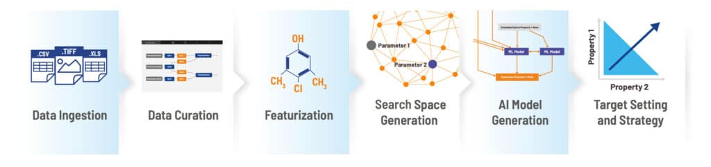 Data Ingestion > Data Curation > Featurization > Search Space Generation > AI Model Generation > Target Setting and Strategy