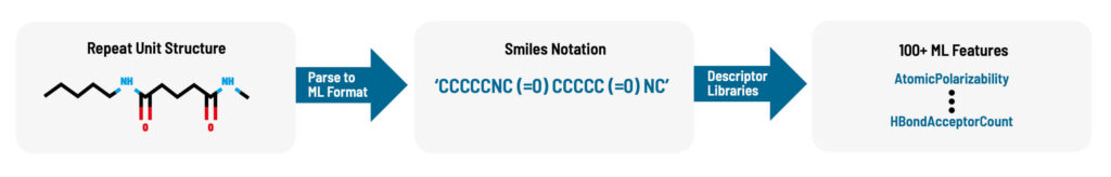 Repeat Unit Structure > Parse to ML Format > Smiles Notation > Descriptor Libraries > 100+ ML Features
