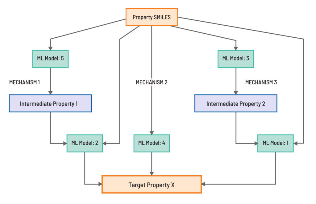 Property SMILES flowchart