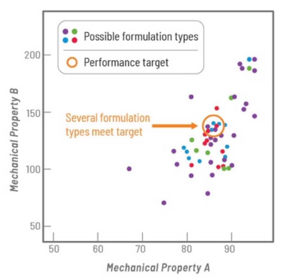 graph showing Mechanical Property A vs Mechanical Property B and possible formulation types within the performance target
