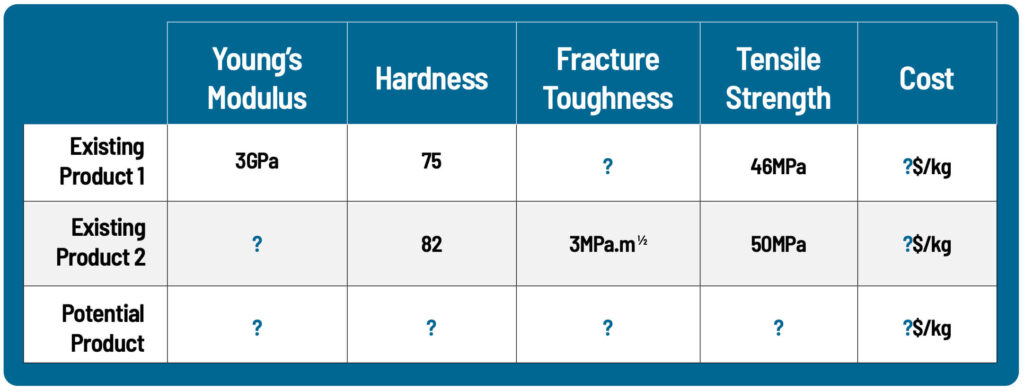 Table showing existing product and potential product properties