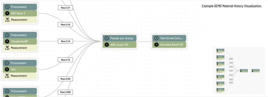 Example GEMD Material History Visualization