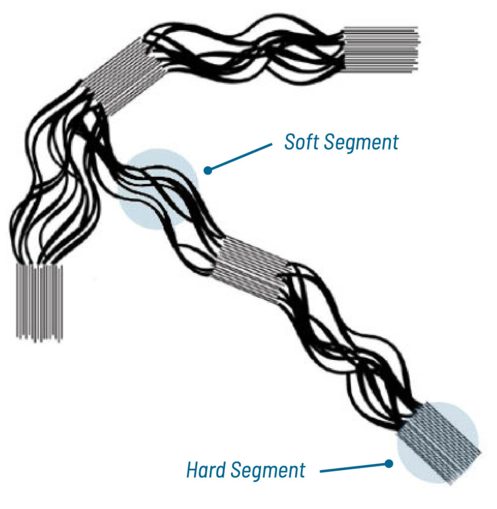 Soft segment and hard segment