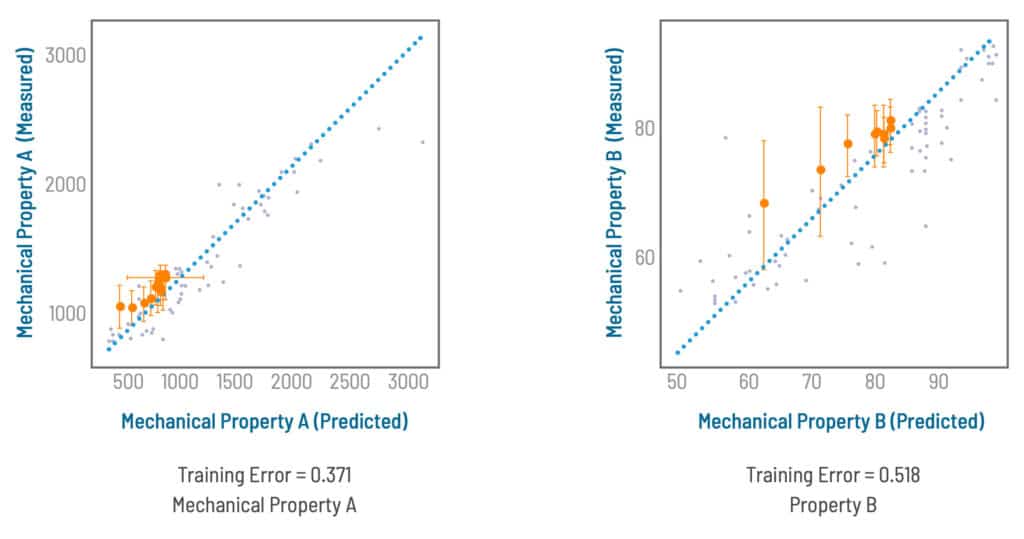 graphs showing predicted vs measured properties