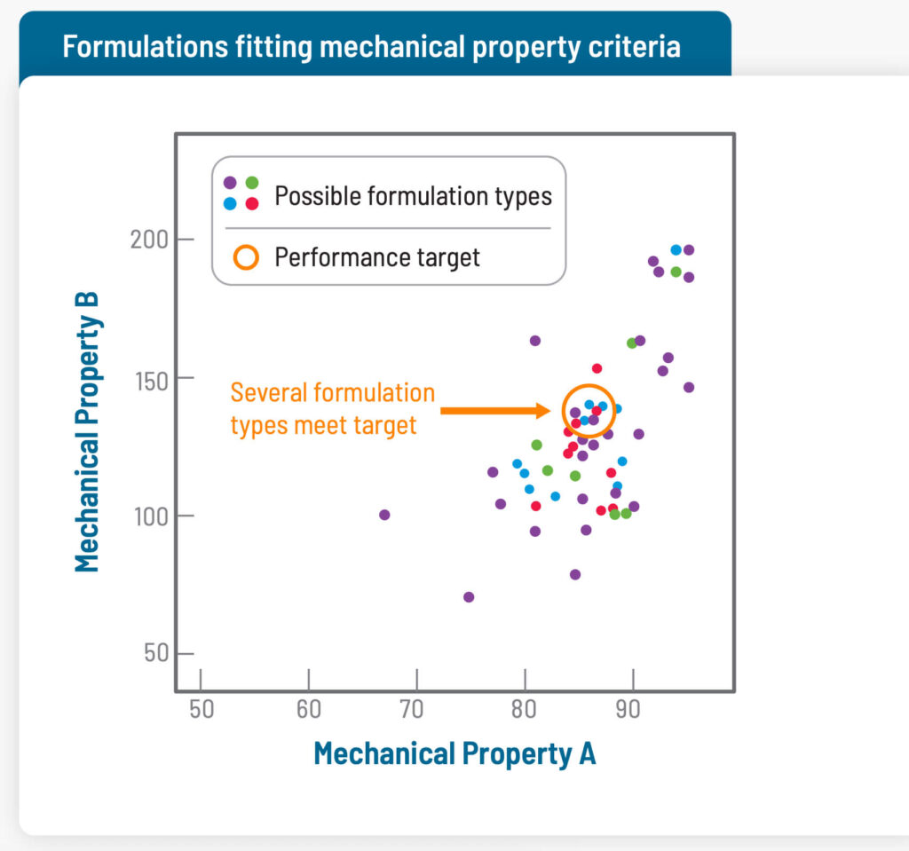 Formulations fitting mechanical property criteria