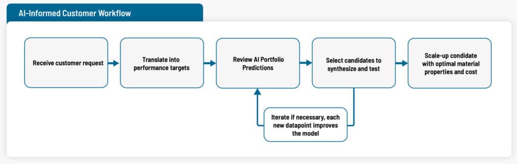 AI-Informed Customer Workflow