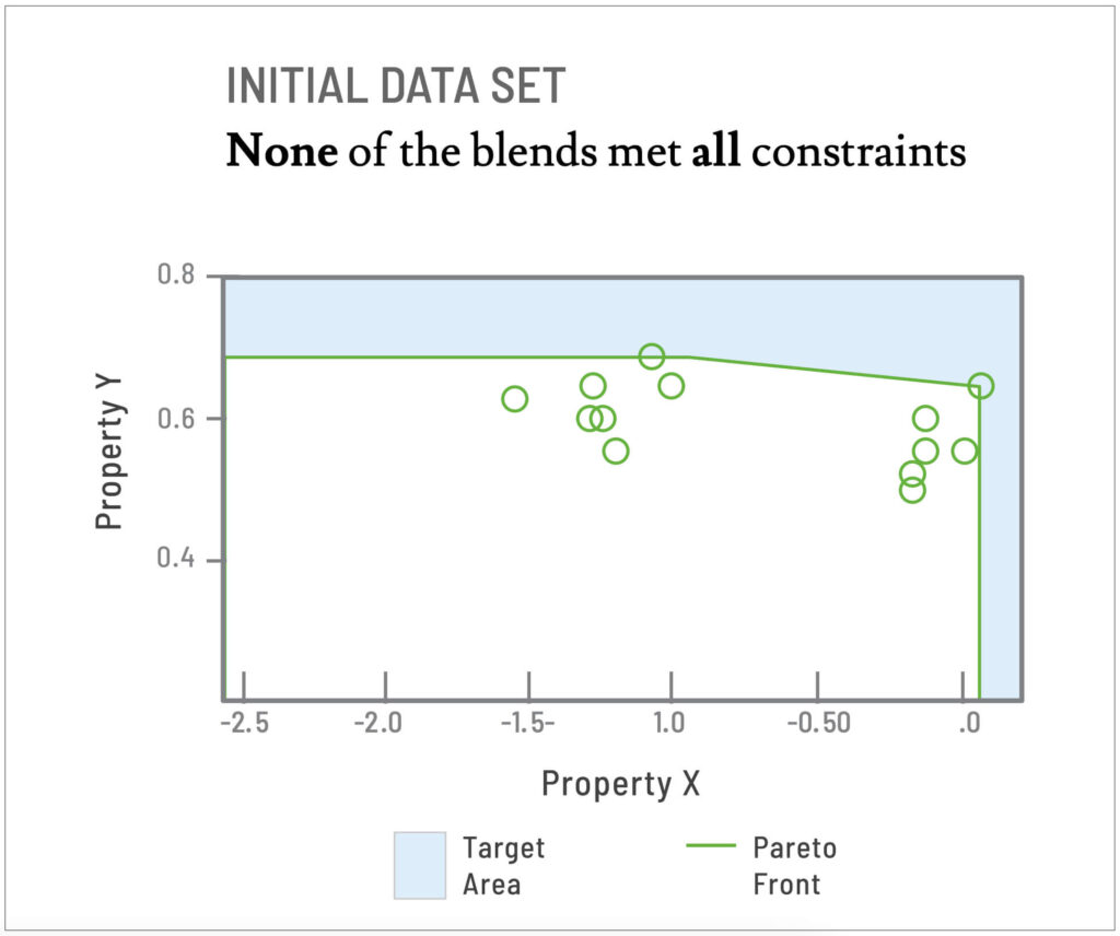 Initial data set: None of the blends met all constraints