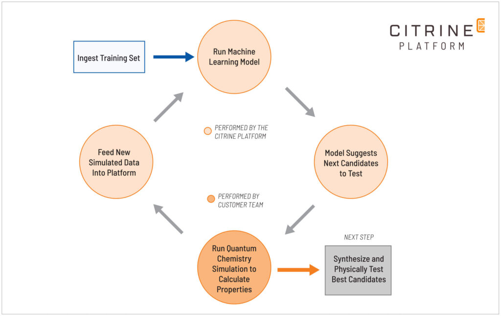Ingest training set > Run machine learning model > Model suggests next candidates to test > Run quantum chemistry simulation to calculate properties > Feed new data into platform or Synthesize and physically test best candidates