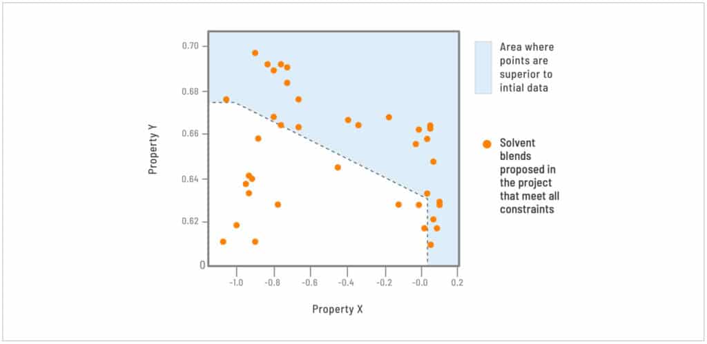 Table showing Property X vs Property Y: area where points are superior to initial data